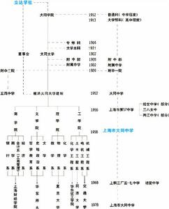 大同大學、大同中學校史沿革