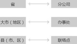 千店網業務組織結構