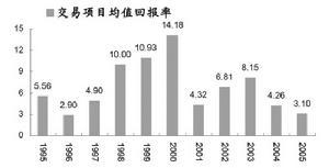 平均收益