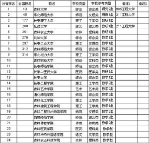 2013吉林省大學綜合實力排行榜