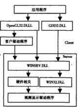 圖1 OpenGL/NT體系結構