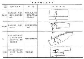 服裝加工工藝