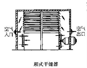 廂式乾燥器