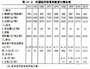 經濟效果係數