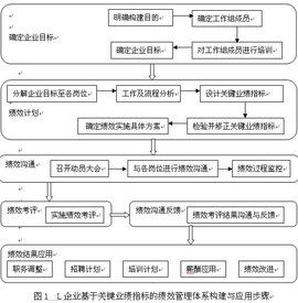 銷售收入增長率