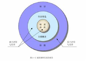 圖1-2 被挖掘和發展的難易