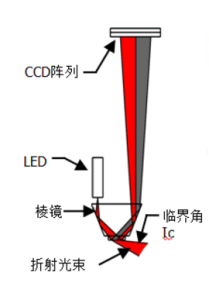 SH IPR線上糖度儀原理圖