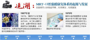 MRT—口腔黏膜康復體系起源