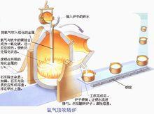 氧氣頂吹轉爐(圖1)