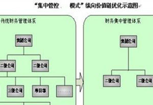 集團管控模式