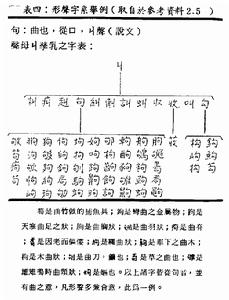 （圖）形聲字系舉例