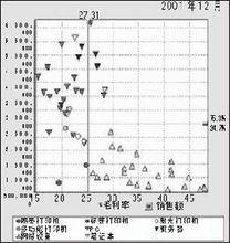 某案例的數據分析投影圖