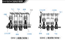 SOHC發動機