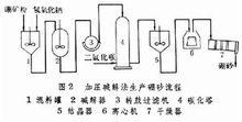 硼礦化學加工