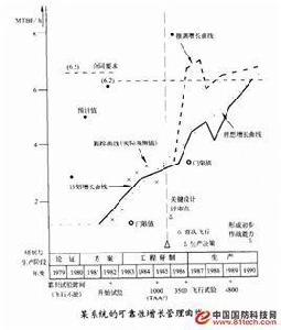 可靠性增長管理