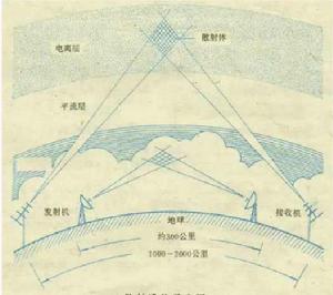 超視距傳播