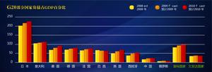 G20部分國家負債占GDP百分比