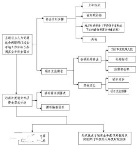 就業專項資金需求計畫編制流程