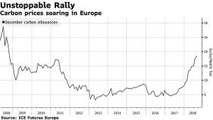 歐盟碳交易價格創10年新高