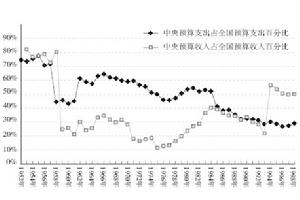 財政分稅制