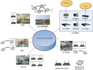 企業園區無線組網示意圖