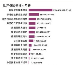 各國領導人工資