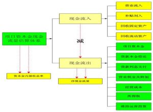 項目資本現金流估算