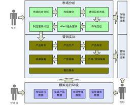 4s行銷理論