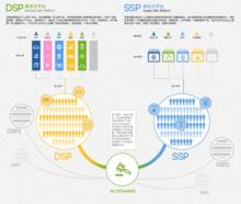 DSP和SSP的關係