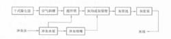 圖3 高濃度灰渣分除系統流程圖