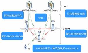 LTE網路架構