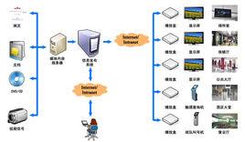 Digital Signage system