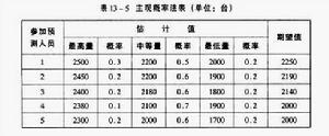 主觀機率法