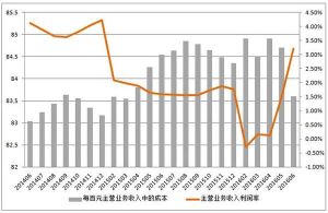 主營業務利潤率