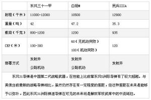 東風31A型洲際彈道飛彈與美俄同類洲際彈道飛彈的性能對比