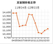 龍富園房價曲線圖