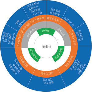 組織結構