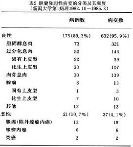 膽囊良性腫瘤