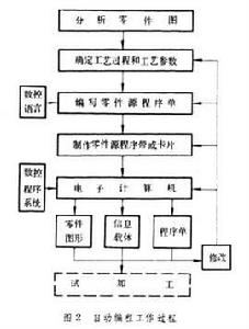 數字控制工具機程式編制