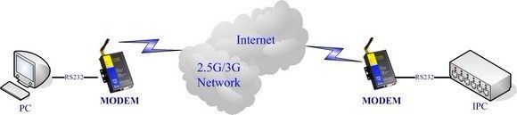 無線MODEM 組網