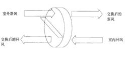 圖2.輪轉式空氣熱交換器結構簡圖