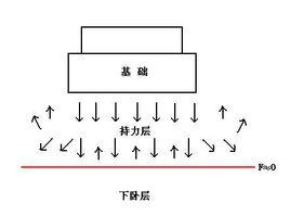 持力零線