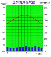 溫帶海洋氣候