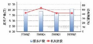 持倉結構