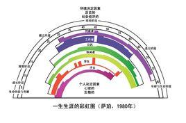 生涯彩虹圖