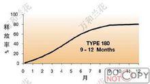 好康多180天型釋放曲線