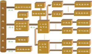 醫院排隊叫號系統