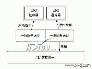 CPU一級快取