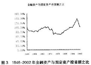 價值化積累