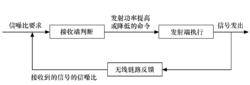 圖6-6  閉環功率控制